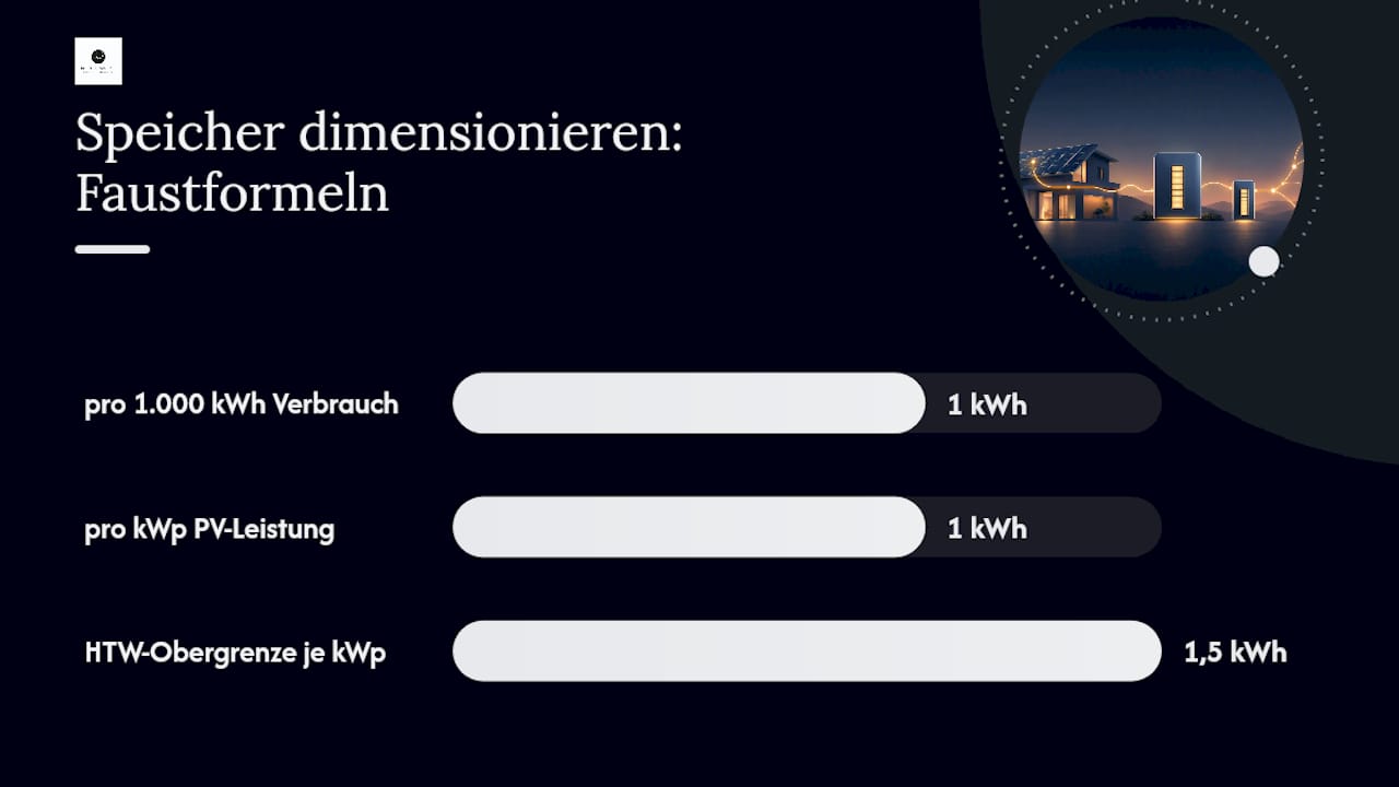 Übersichtsgrafik: Vergleich verschiedener Berechnungsansätze für die Dimensionierung von PV-Speichern