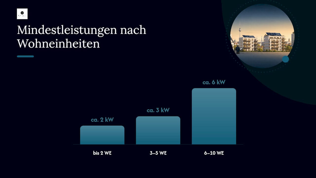 Mindestanforderungen je nach Anzahl der Wohneinheiten