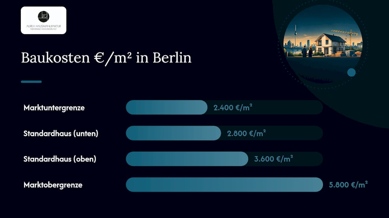 Baukosten: Typische Spannen pro Quadratmeter und Kostentreiber — overview diagram