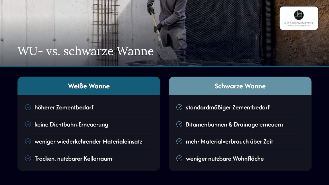 Umwelt- und Nachhaltigkeitsaspekte bei der Weißen Wanne — overview diagram